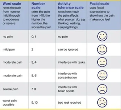 Pain scales table: Word, Number, Activity tolerance, Facial scale with smiley icons.