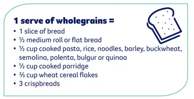 Infographic showing 1 serve of wholegrains with a bread slice icon and portion sizes.