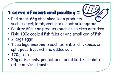 Infographic showing serving sizes for meat, poultry, fish, eggs, legumes, tofu and nuts.