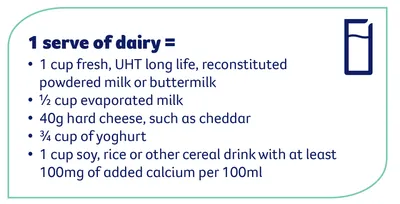 Infographic: 1 serve of dairy = bulleted list of milk, cheese, yoghurt and fortified plant drinks.