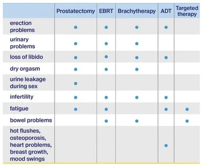 Table of side effects by treatment: erection problems, urinary issues, fatigue, etc.