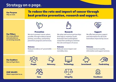 Blue and yellow infographic titled Strategy on a page, outlining cancer prevention, research and support.