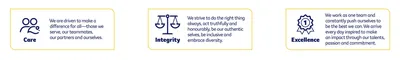 Three yellow-framed panels: Care with two people, Integrity with scales, Excellence with a ribbon.