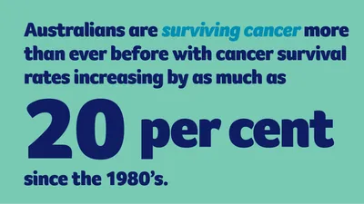Teal poster with bold navy text highlighting a 20 per cent rise in cancer survival since the 1980s.