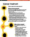 Infographic of a vertical cancer-treatment pathway with circular nodes beside a bulleted text list.