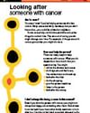 Infographic poster "Looking after someone with cancer" showing a vertical chain of yellow circles connected by lines with a pink center.