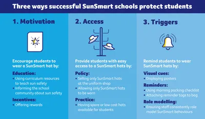 Sun Smart MAT infographic