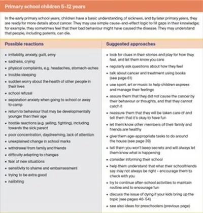 Poster listing possible reactions and suggested approaches for primary school children aged 5–12.