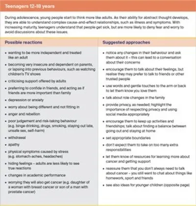Infographic for teenagers 12–18 showing possible reactions and suggested approaches.