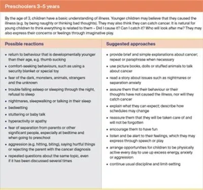 Two-column chart titled 'Preschoolers 3-5 years' listing possible reactions and suggested approaches to illness.