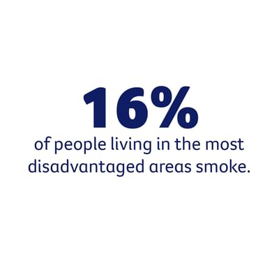 16% of people living in the most disadvantaged areas smoke.