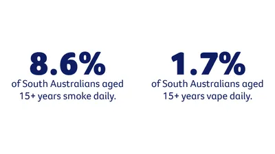 Two statistics: 8.6% of South Australians aged 15+ smoke daily; 1.7% vape daily.
