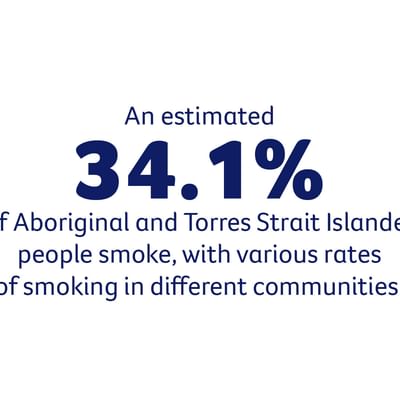 An estimated 34.1% of Aboriginal and Torres Strait Islander people smoke, with varying rates.