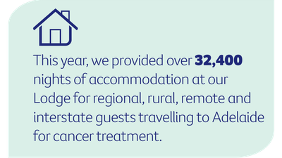 Teal card with a house icon: over 32,400 lodge nights to Adelaide cancer treatment.