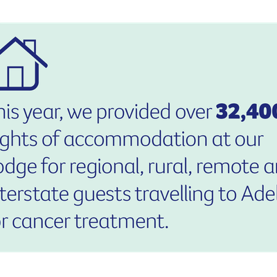 Teal card with a house icon: over 32,400 lodge nights to Adelaide cancer treatment.