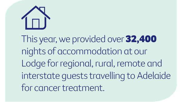 Teal card with a house icon: over 32,400 lodge nights to Adelaide cancer treatment.