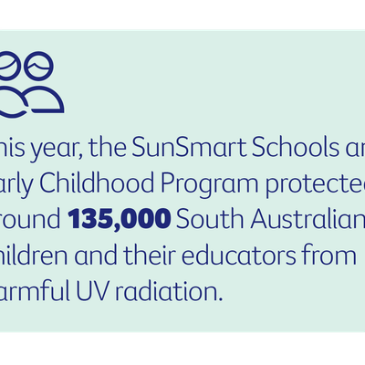 SunSmart graphic: 135,000 South Australian children and educators protected from UV radiation.